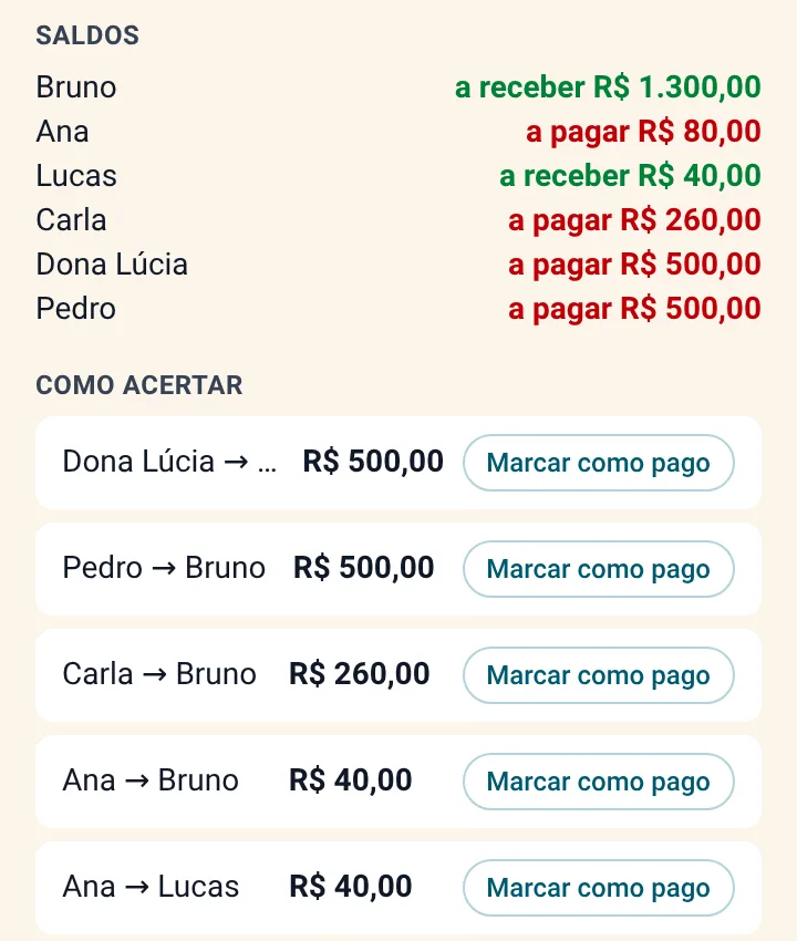 Saldos de uma viagem no Topa Aí: Bruno tem R$ 1.300,00 a receber e a lista de como acertar, por exemplo Pedro paga R$ 500,00 para Bruno.
